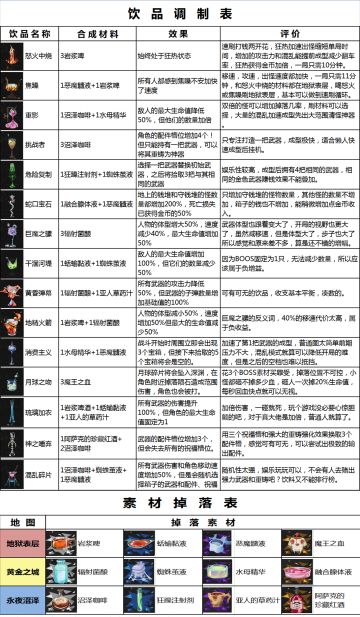 饮品合成图+饮品攻略