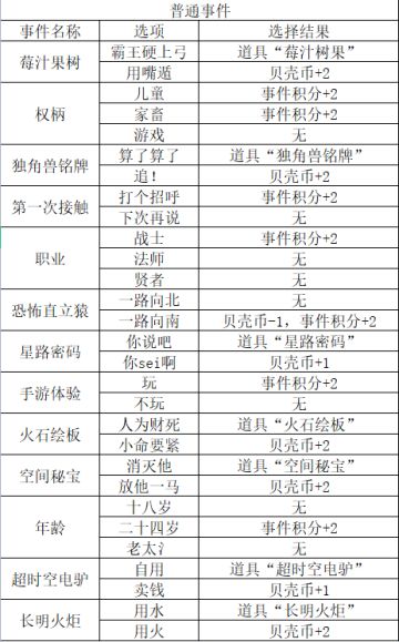德墨忒尔与猛犸象活动事件选择攻略