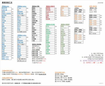 大后期（120级）完全体基建