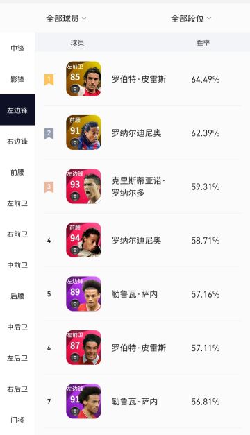 3月份天梯球员胜率~左边锋