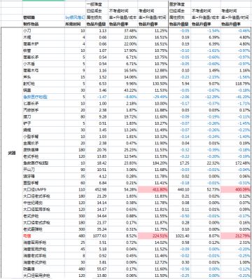 一般/噩梦模式下全物品升值率修正版
