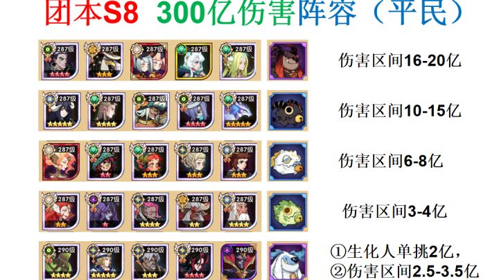 S8团本300亿伤害任务!一轮输出最低40亿!截图
