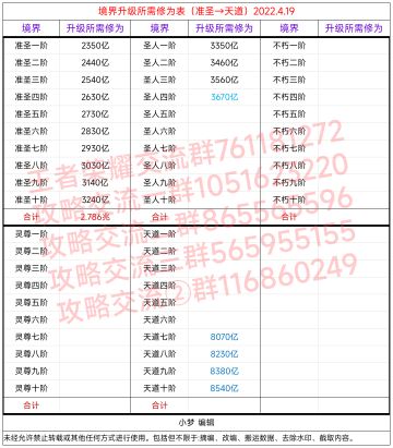 境界修为表(准圣→天道)2022.4.19
