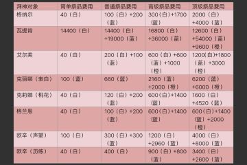 拜神所需材料费用统计（仅统计不作详解）