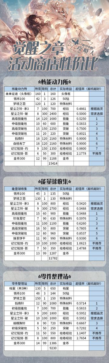 觉醒之章商店性价比