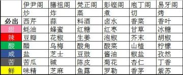 聊聊调料采集队伍的点兵点将（更新了池塘调料双兼顾版）