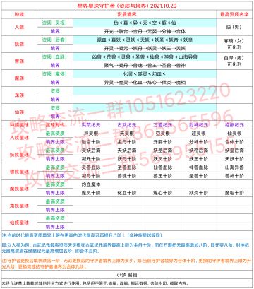星界守护者（资质、境界）一览表2021.10.29