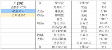 全五火厨修炼菜谱参考（停更）