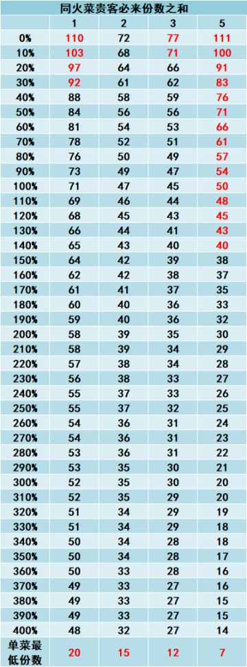 双菜谱实现贵客必来份数