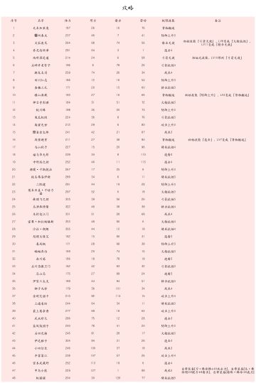 【攻略】全人物属性