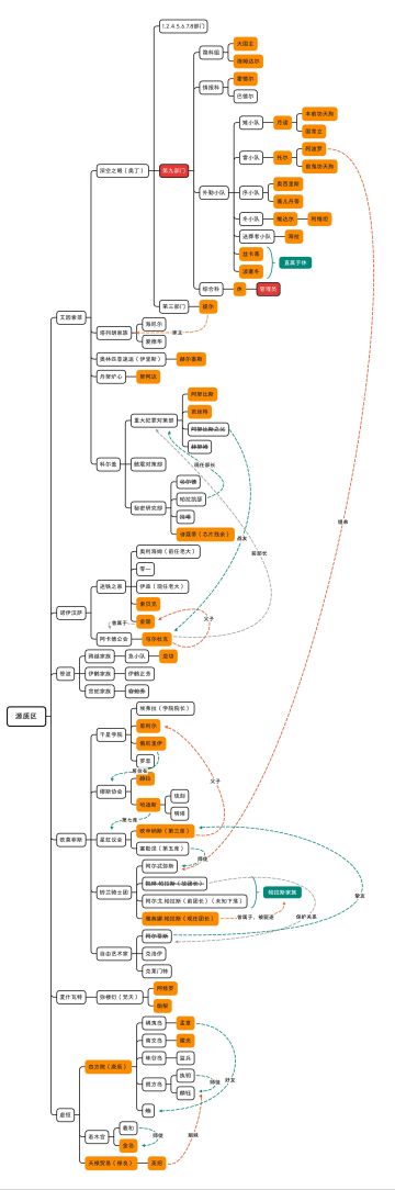 深空之眼全角色归属树形图（2.1下半精修）
