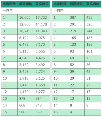 竞技场挖矿心得