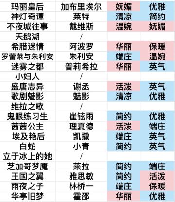 【此帖停更，大家要资源平均分更高】优先攻略旅伴赠送五星信物