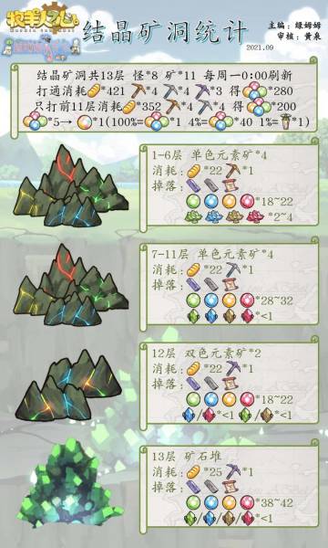 结晶矿洞统计