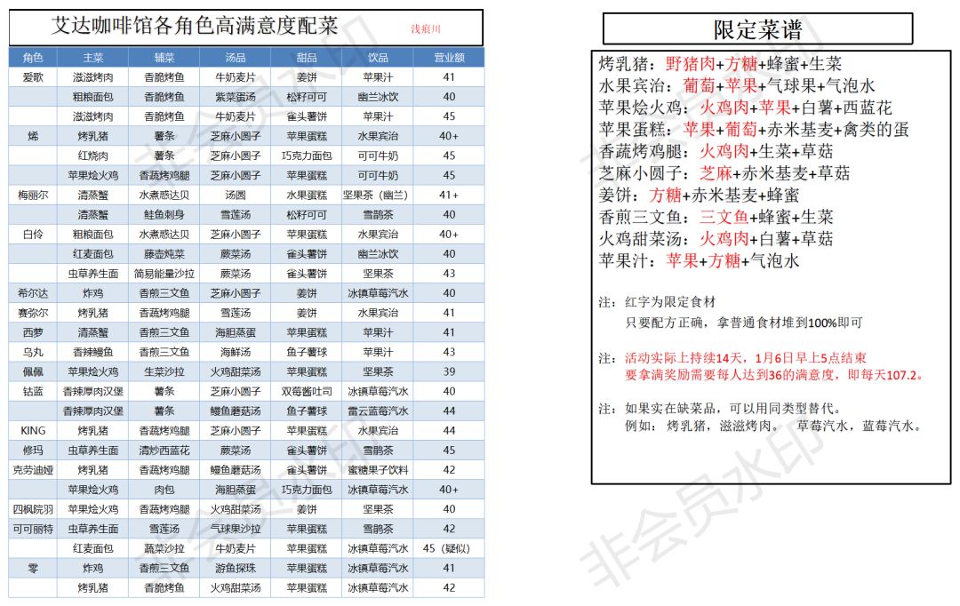 艾达咖啡馆各角色高满意度配菜整理一览截图