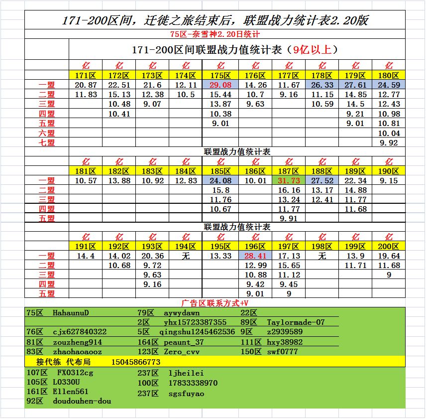 171-200区间，联盟战力统计表2.20版截图