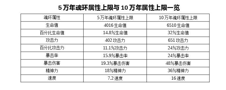 魂环属性一览表截图