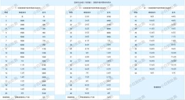 【萌新攻略】1～55级英雄升级所需英雄源点&金币详细统计