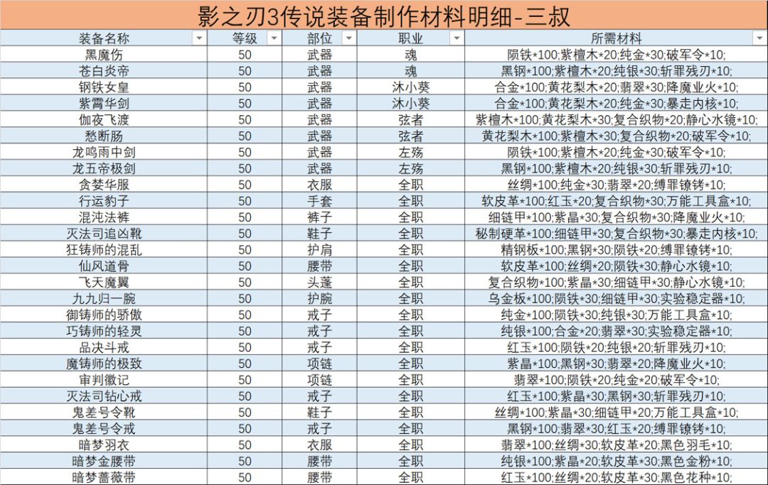 2-21传说装备制作所需材料明细图截图