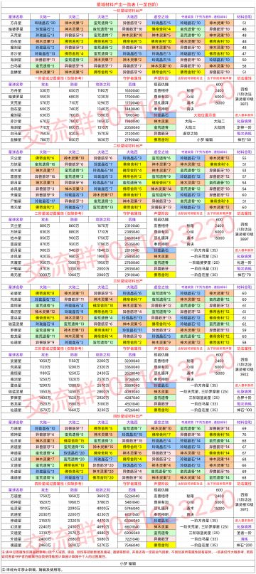 星域材料产出一览表（一至四阶）（2021.8.30）