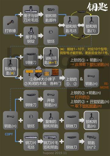 教程:关于锁和钥匙