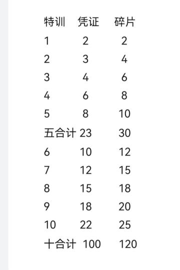 【攻略】特训资源对照表