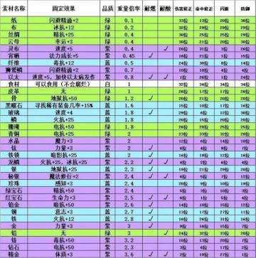 材质以及强化等级的影响