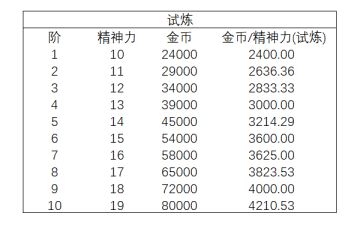 逆转偶戏各关卡及商店收益比一览