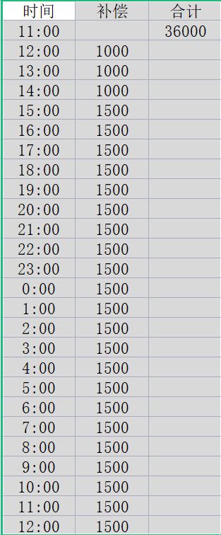 不应该是36000吗怎么变成20000加20抽了截图