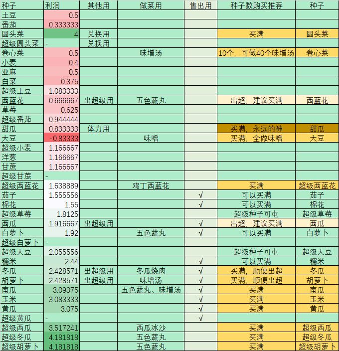 [无用攻略]实用种子购买策略截图