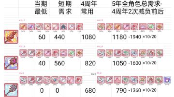 【四十三图】Rank20-3刷图建议，附4周年减负前紫框孤儿装备总需求与掉落【公主连结】