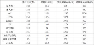 【游戏机制挖掘】舰船的实际转向半径