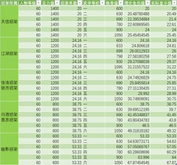 【玩家攻略】各门派武学招架选择及60级免伤数据一览(建议惊涛锁月看一下)