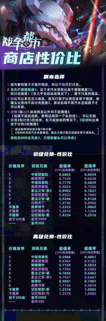 战争都市-商店性价比攻略