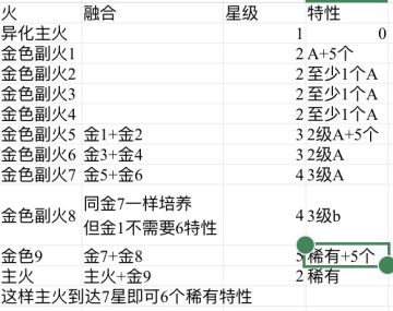 极品神火培养攻略