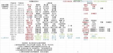 许愿属轮换预测更新