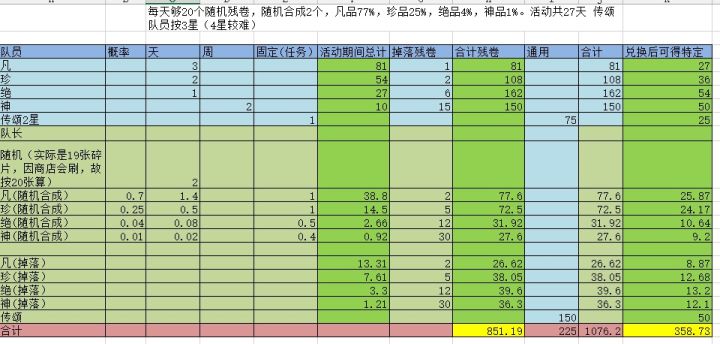 乐章活动能出多少残卷 1000+截图