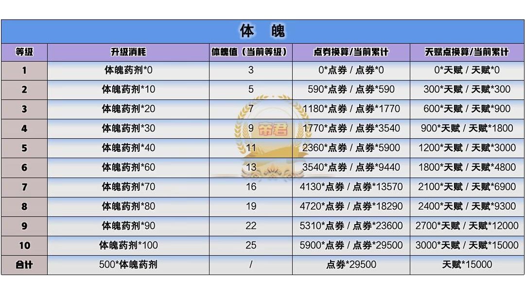 天赋篇#1：体魄&脑力升级消耗表截图