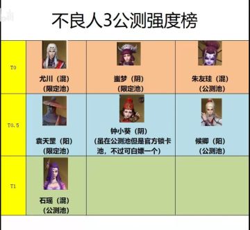 已有角色强度排行