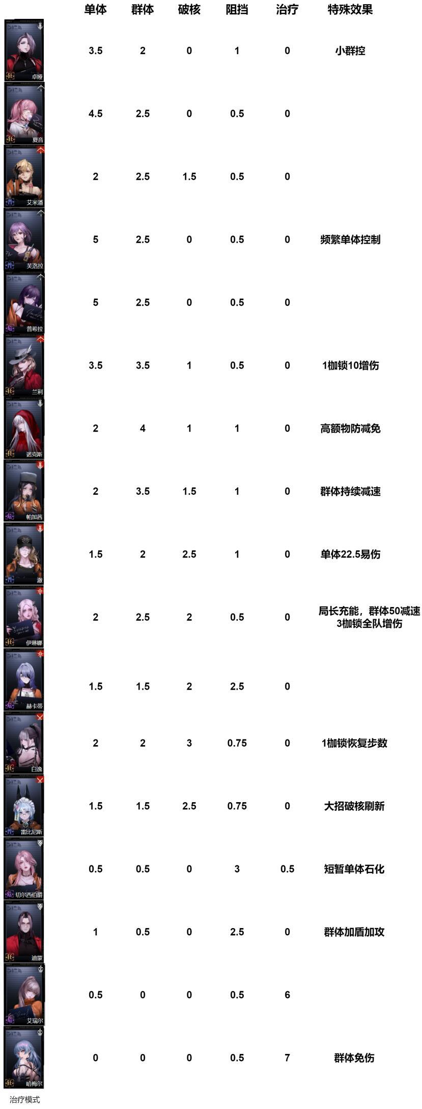 常用禁闭者各项能力综述，及大猩猩都能学会的配队方法截图