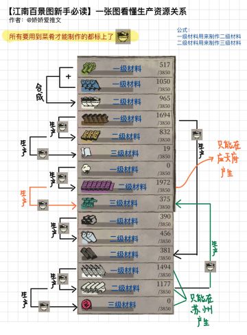 【干货】一张图看懂各个资源生产关系