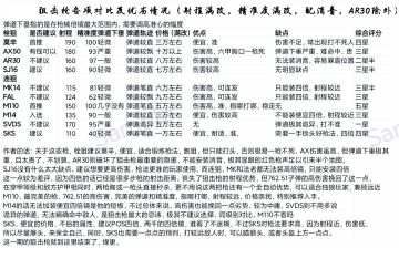 （暗区出金联盟）关于十把狙击枪属性解析及建议