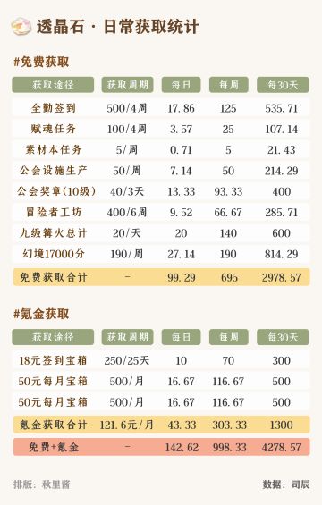 透晶石/蓝碎等资源获取来源统计