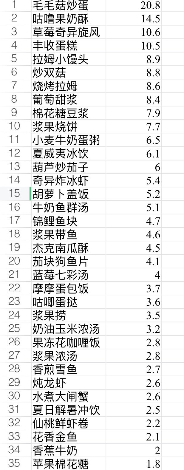 摩尔庄园餐厅菜品单价不完全总结截图