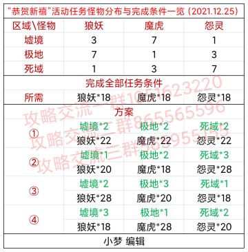 “恭贺新禧”活动任务怪物分布与完成条件一览（2021.12.25）