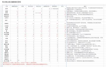 国服角色强度（更新了贝兰朱莉）