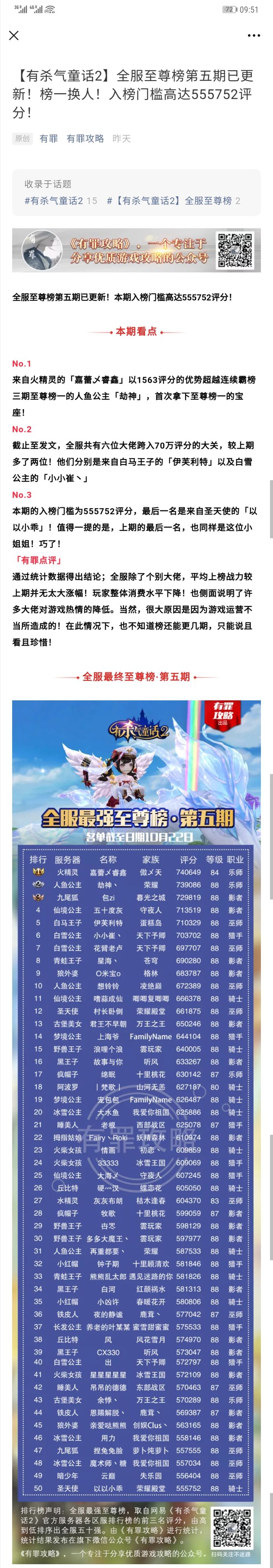 【有杀气童话2】全服至尊榜第五期已更新！榜一换人！入榜门槛高达555752评分！截图