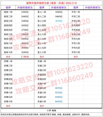 境界修为表(准圣→天道)2022.2.13