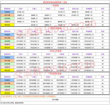 星域材料每日极限获取一览表（2021.8.30）