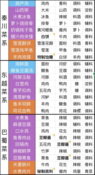 全网最全食谱（已修改）